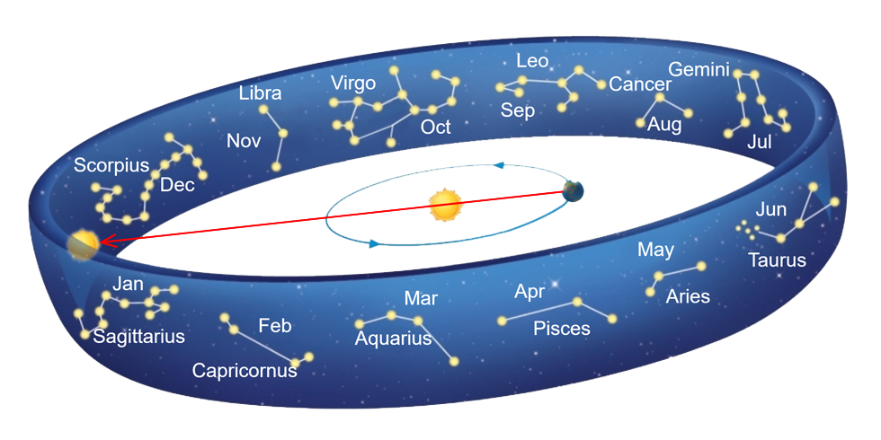 Moon Zodiac Sign